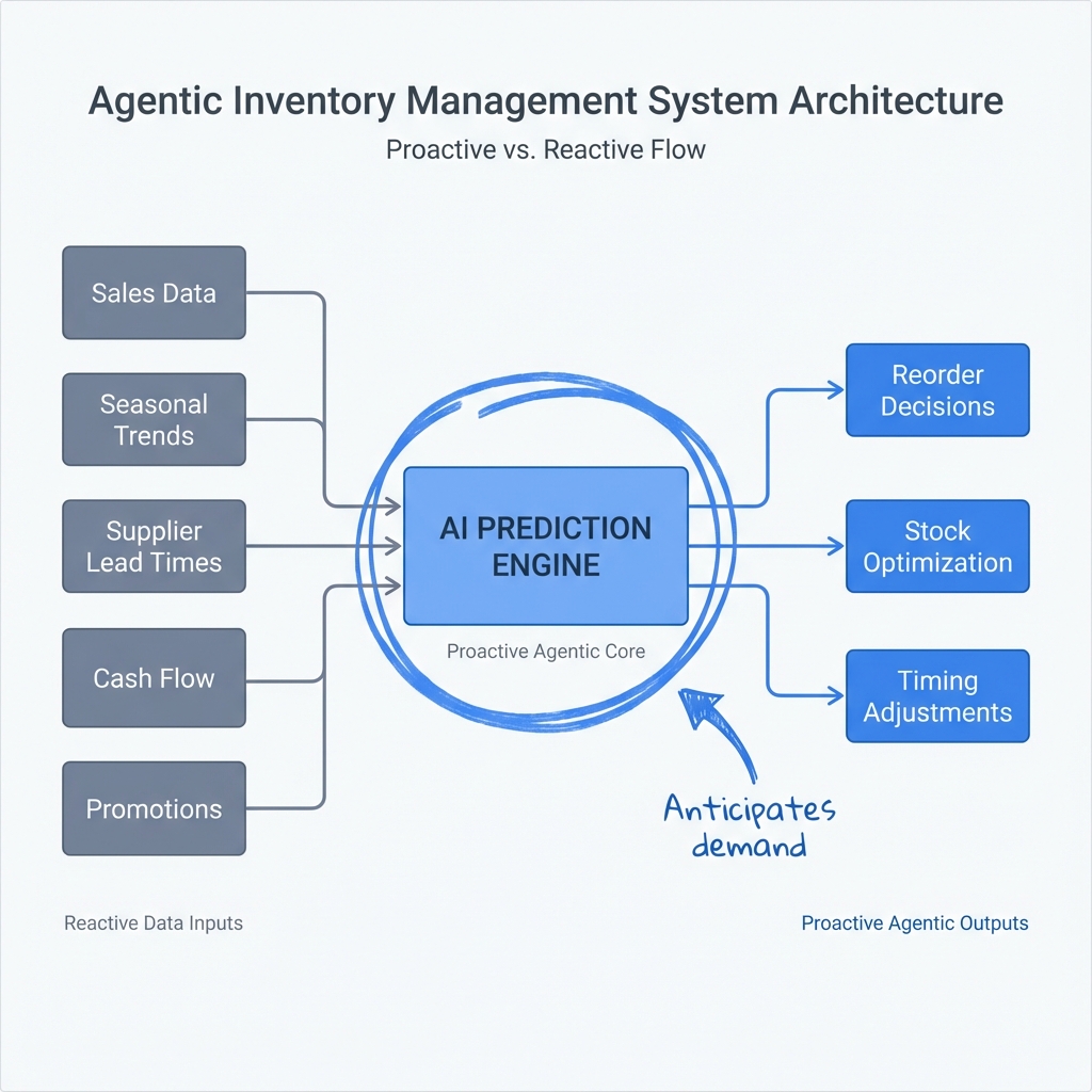 Agentic inventory system with prediction engine processing multiple data inputs