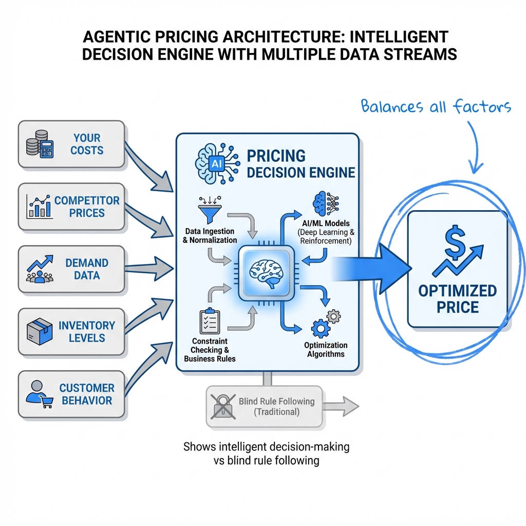 Agentic pricing architecture with multiple data streams converging on decision engine