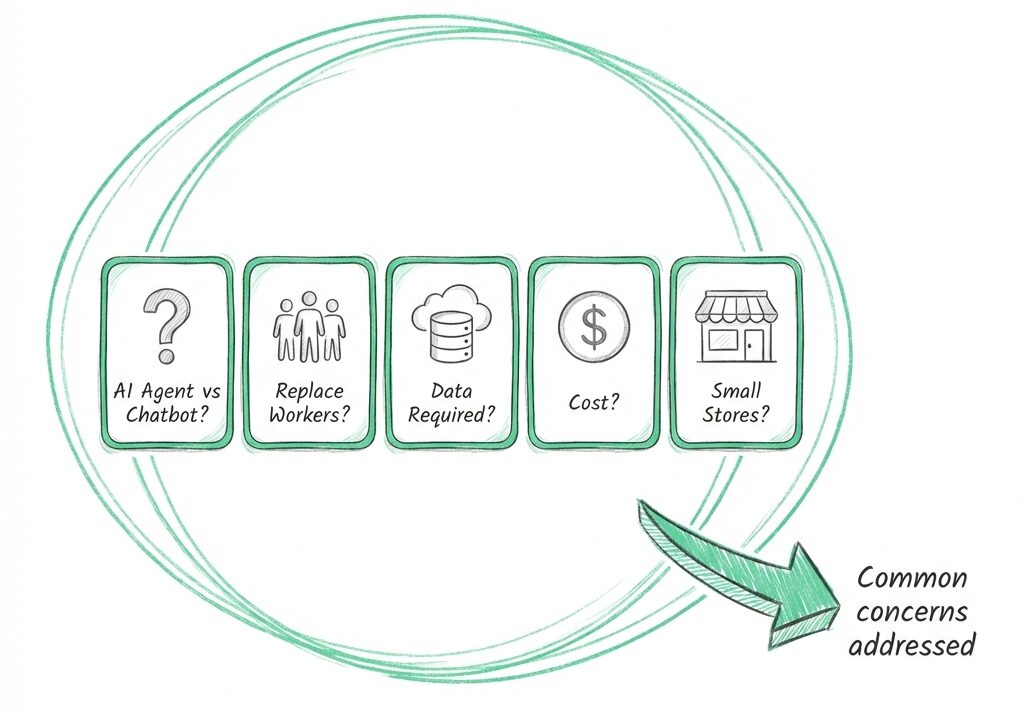 Five FAQ cards showing common AI agent questions: chatbot vs agent, worker replacement, data requirements, cost, and small stores