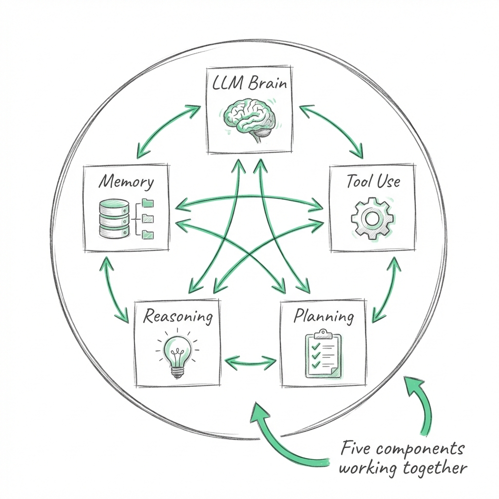 Five core AI agent components arranged in a circle: LLM Brain, Tool Use, Planning, Reasoning, and Memory with interconnecting arrows