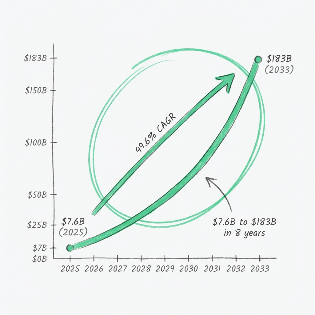AI agent market growth chart showing expansion from $7.6B in 2025 to $183B in 2033 with 49.6% CAGR