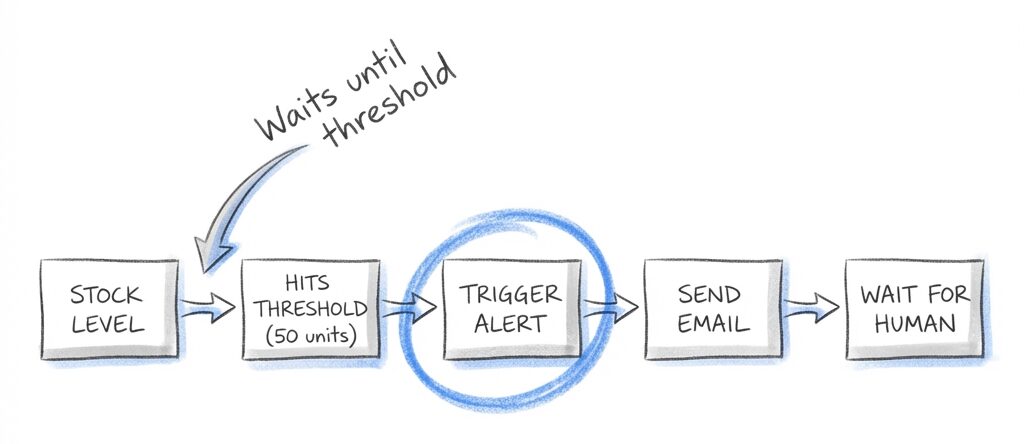 Automated inventory flow using linear trigger-action sequence