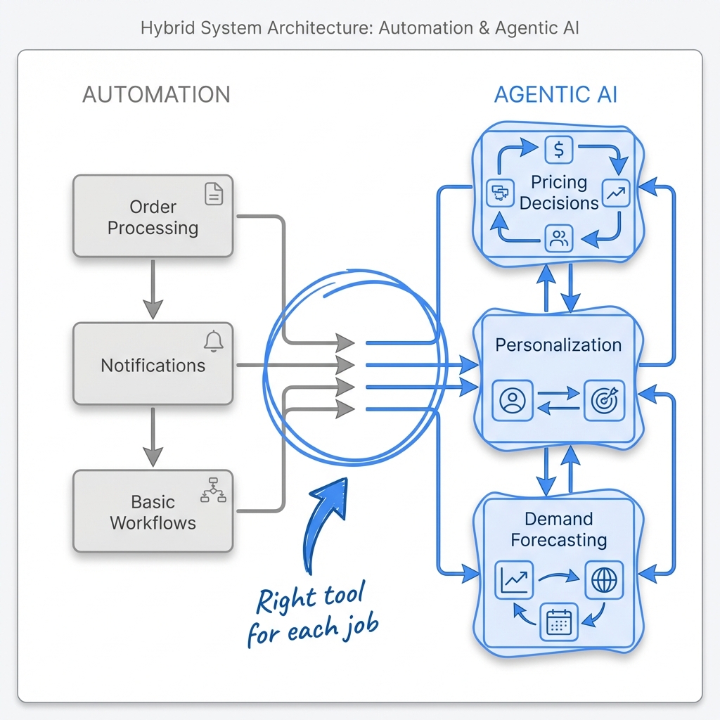 Hybrid system showing automation and agentic AI working together