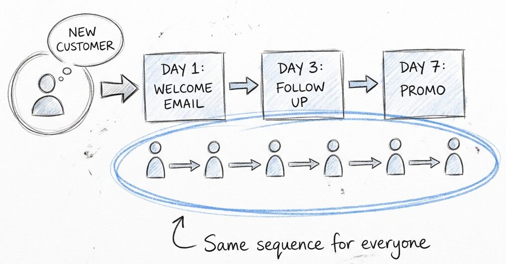 Marketing automation sends same sequence to everyone