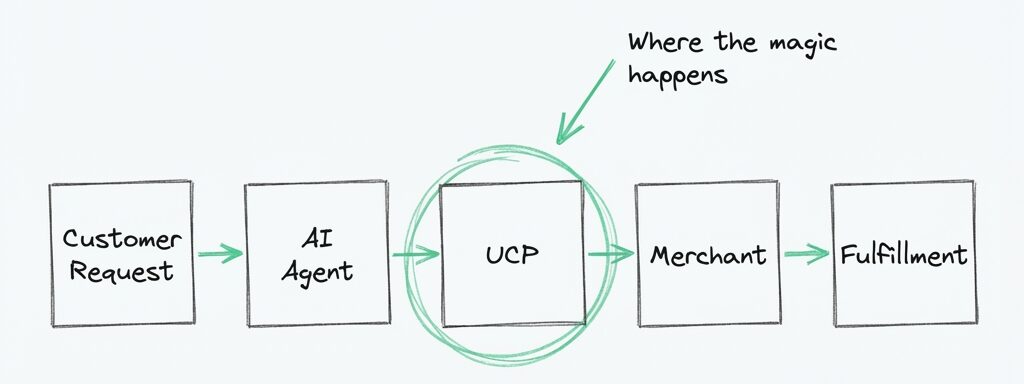 UCP shopping flow from customer request through AI agent to merchant fulfillment