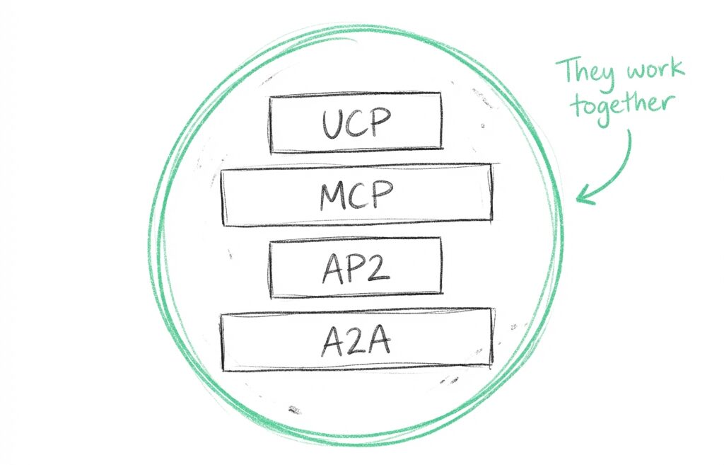 Protocol stack showing UCP, MCP, AP2, and A2A working together