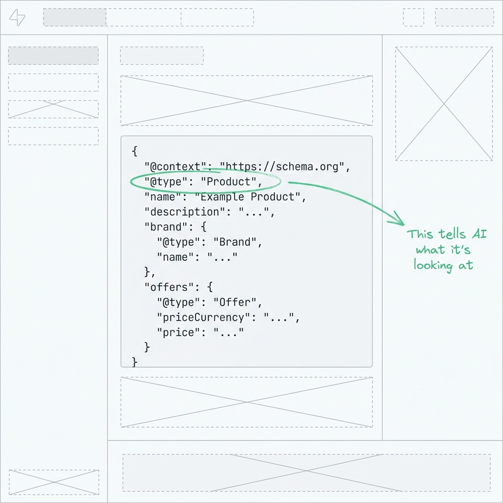 JSON-LD Product schema code showing structured data that AI agents understand